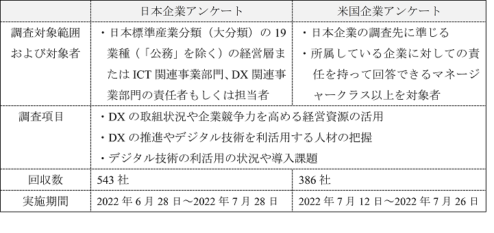 図表- 8 企業を中心としたDX推進に関する調査概要（DX白書2023調査）