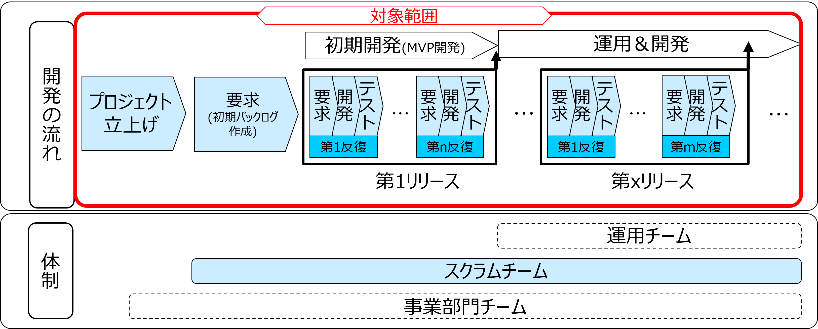図1　アジャイル開発の流れ・体制と本版の対象範囲