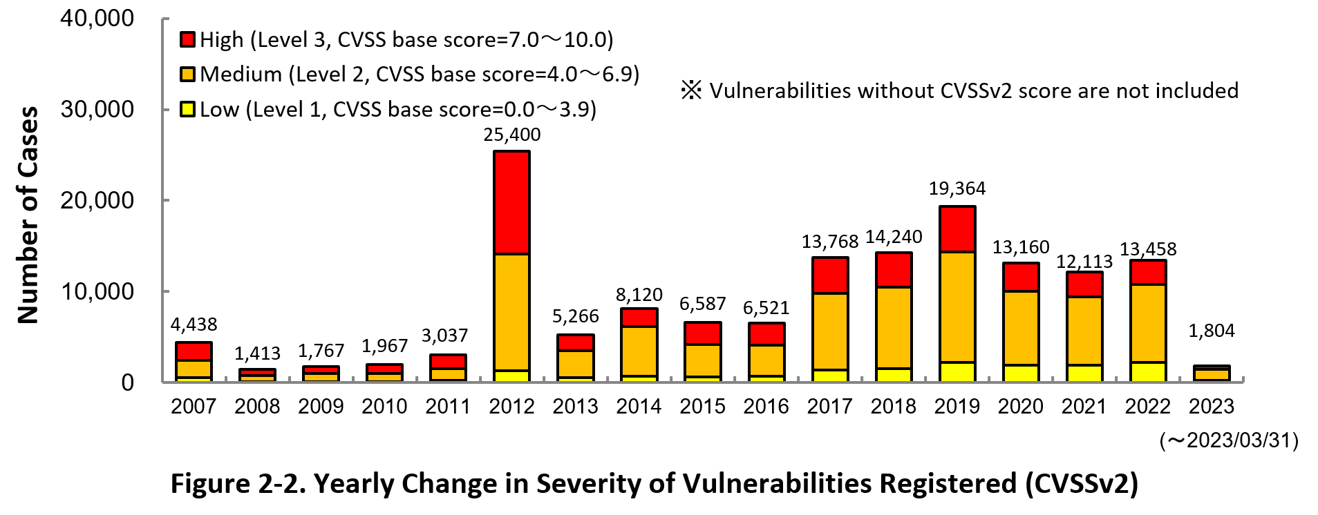 Figure 2-2. Yearly Change in Sverity of Vulnerabilities Registerd (CVSSv2)