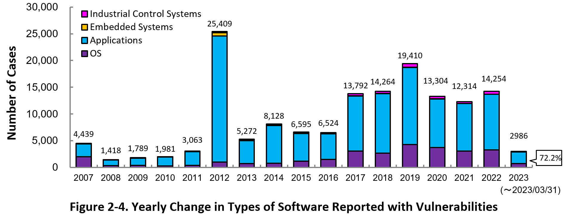 Figure 2-4. Yearly Change in Types of Software Reported with Vulnerabilities 