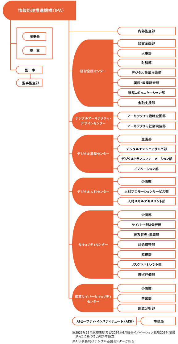 組織図