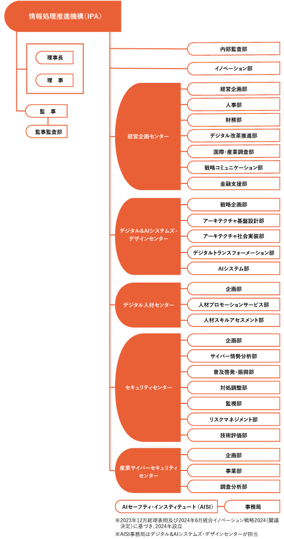 組織図