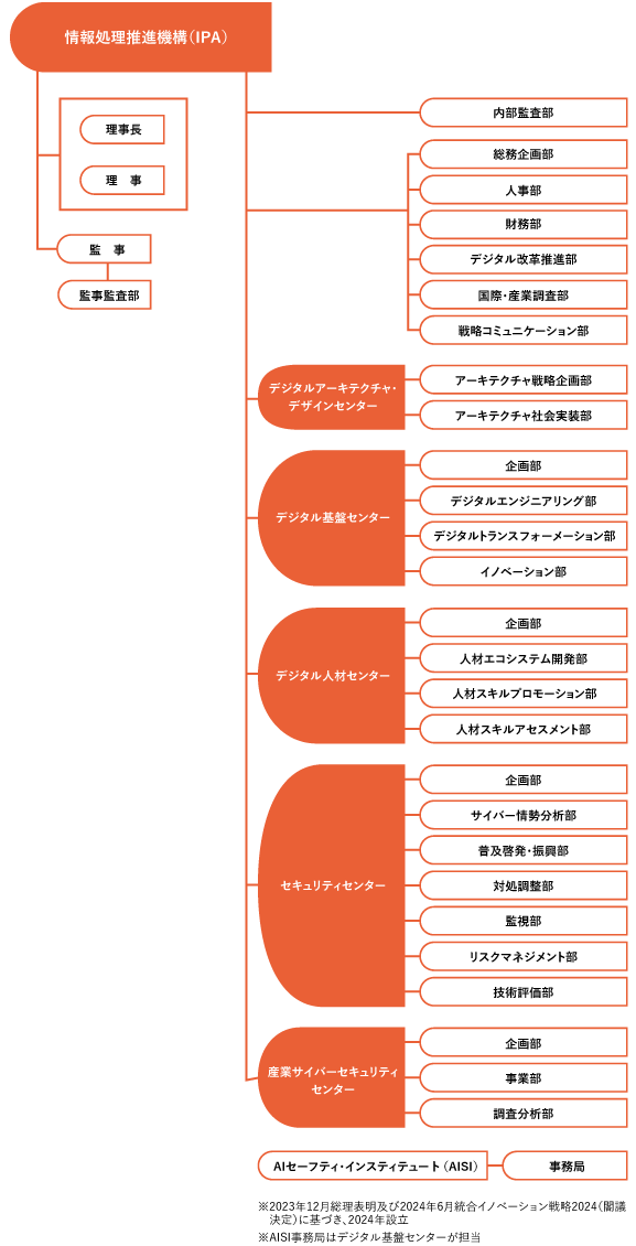 組織図