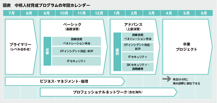 図表 中核人材育成プログラムの年間カレンダー