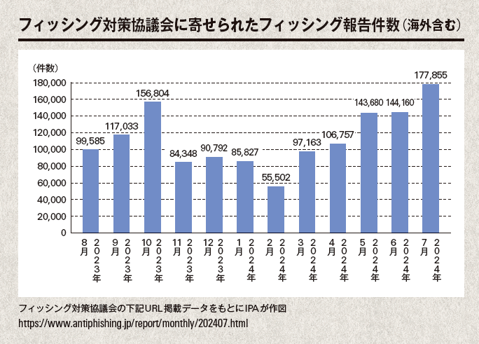 フィッシング対策協議会の掲載データをもとにIPAが作図したグラフ
