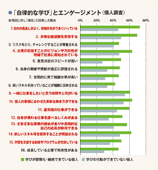 「 自律的な学び」とエンゲージメント（個人調査結果グラフ）