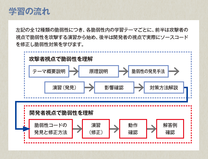 学習の流れを表した図