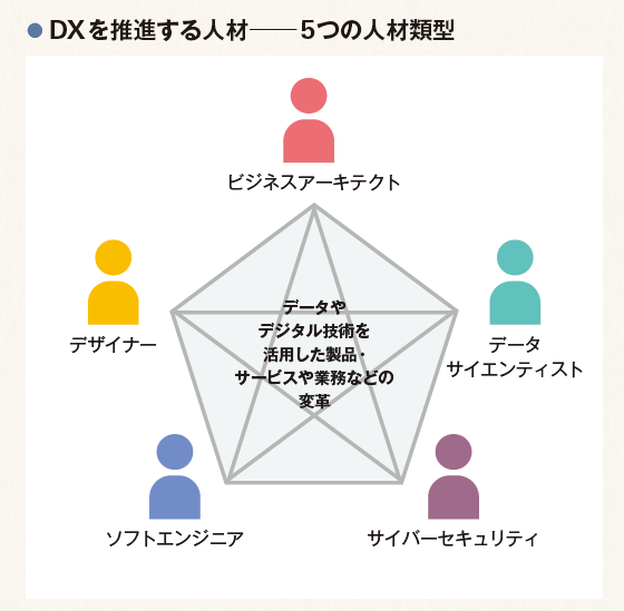 DXを推進する人材-5つの人材類型