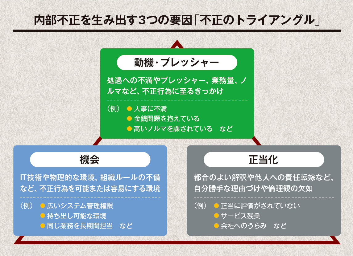 「不正のトライアングル」イメージ