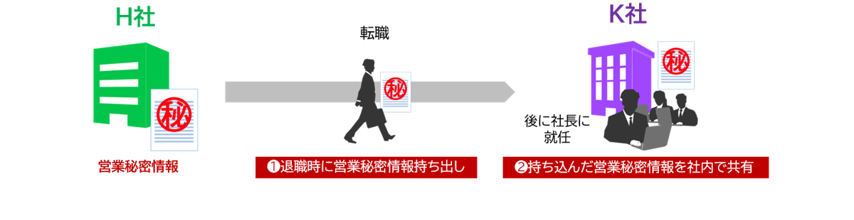 幹部による営業秘密情報漏えいイメージ