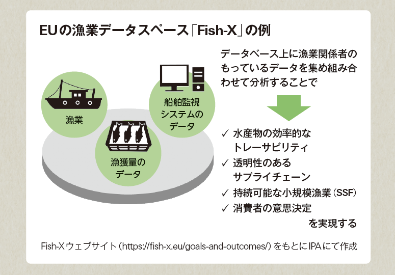 EUの漁業データスペース「Fish-X」の例イメージ