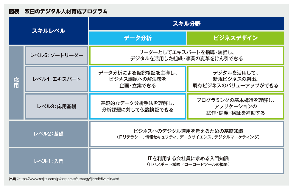 図表　双日のデジタル人材育成プログラム