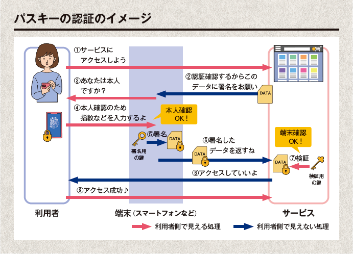 パスキーの認証のイメージ