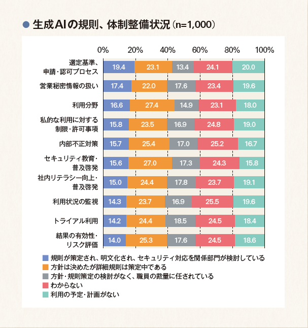 生成AIの規則、体制整備状況