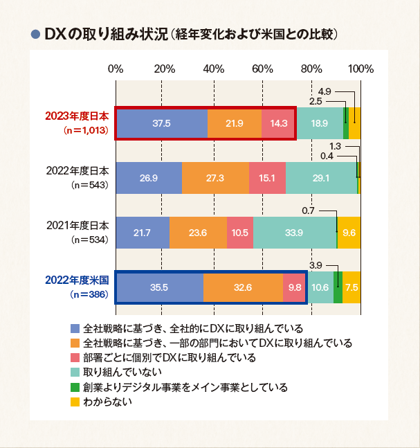 DXの取り組み状況（経年変化および米国との比較）