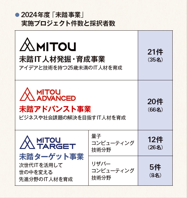 2024年度「未踏事業」実施プロジェクト件数と採択者数