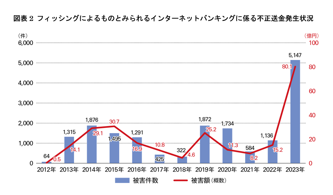 図表2 フィッシングによるものとみられるインターネットバンキングに係る不正送金発生状況