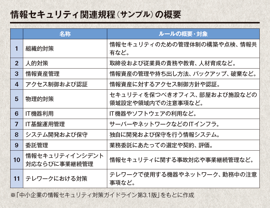 情報セキュリティ関連規程（サンプル）の概要