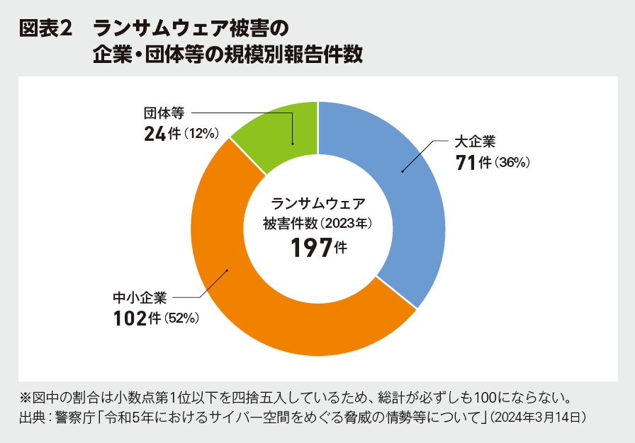 図表2 ランサムウェア被害の企業・団体等の規模別報告件数