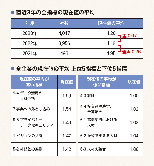 直近3年の全指標の現在値の平均、全企業の現在値の平均 上位5指標と下位5指標