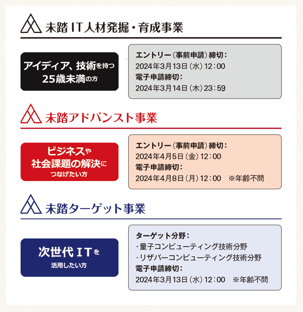 未踏事業の公募概要