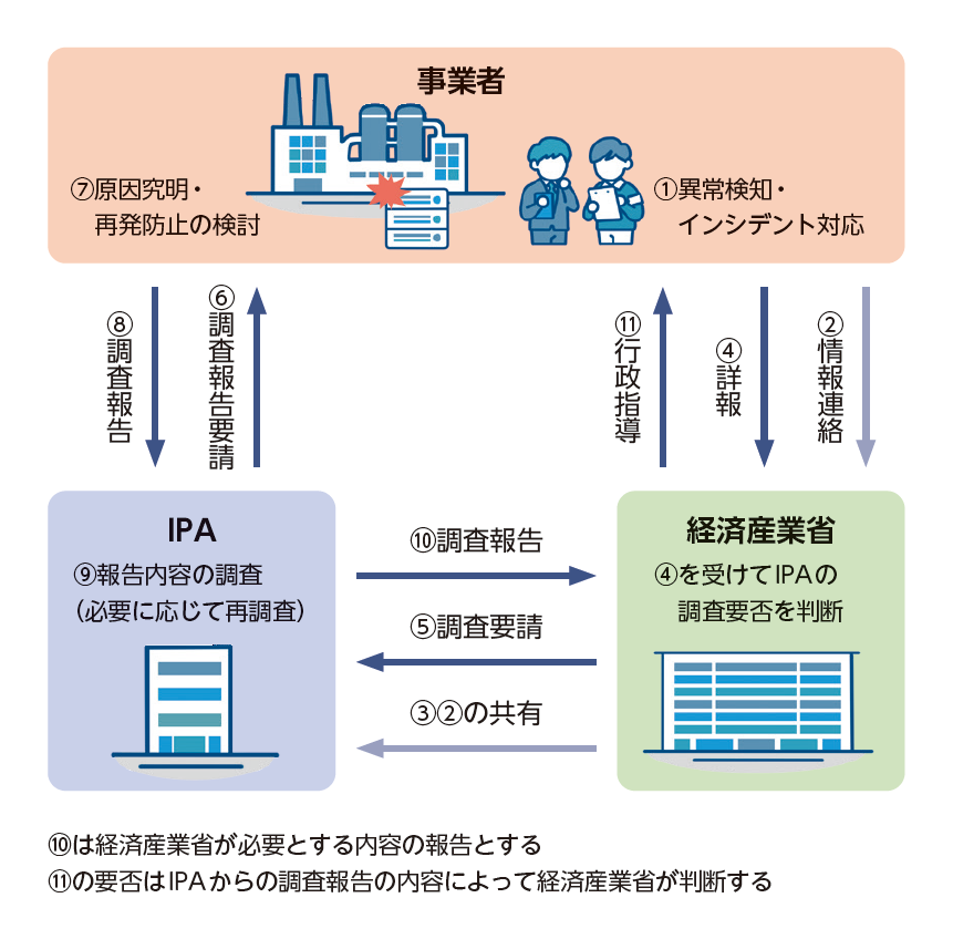 サイバー事故原因究明調査の実施フロー （インシデント発生時）