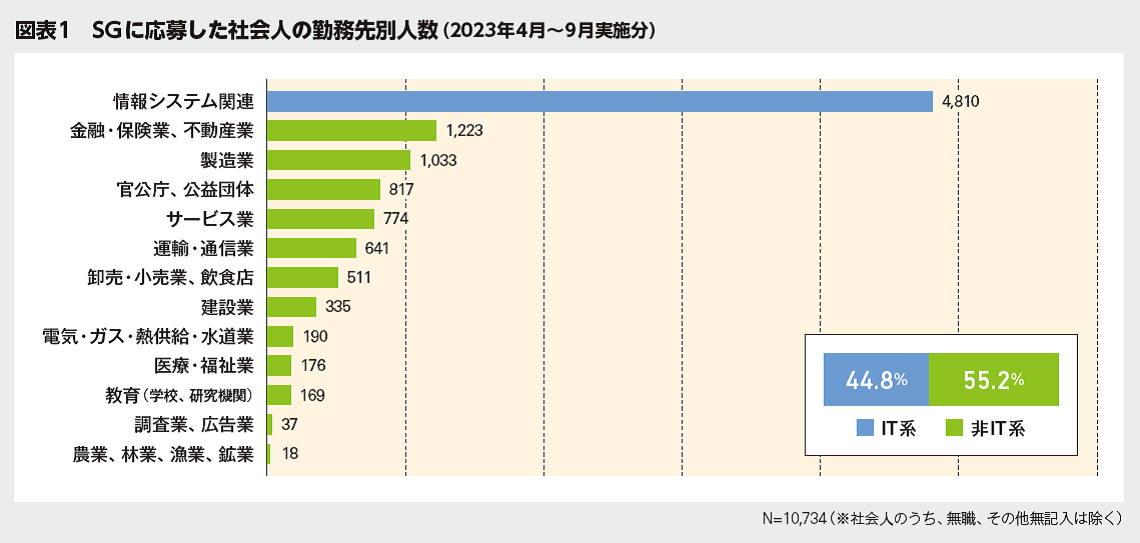 図表1　SGに応募した社会人の勤務先別人数（2023年4月～9月実施分）