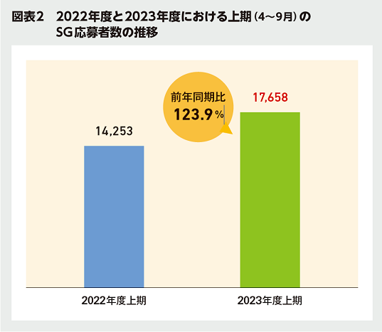 図表2 2022年度と2023年度における上期（4～9月）のSG応募者数の推移 前年同期比123.9%