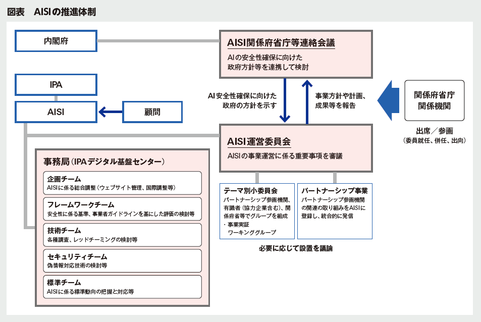 図表 AISIの推進体制