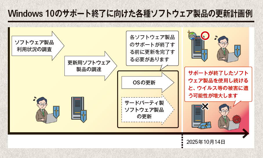 Windows 10のサポート終了に向けた各種ソフトウェア製品の更新計画例
