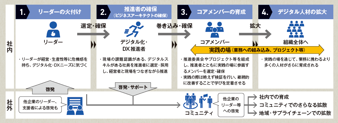 実務を通じたデジタル人材育成の進め方