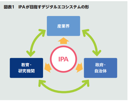 図表1　IPAが目指すデジタルエコシステムの形