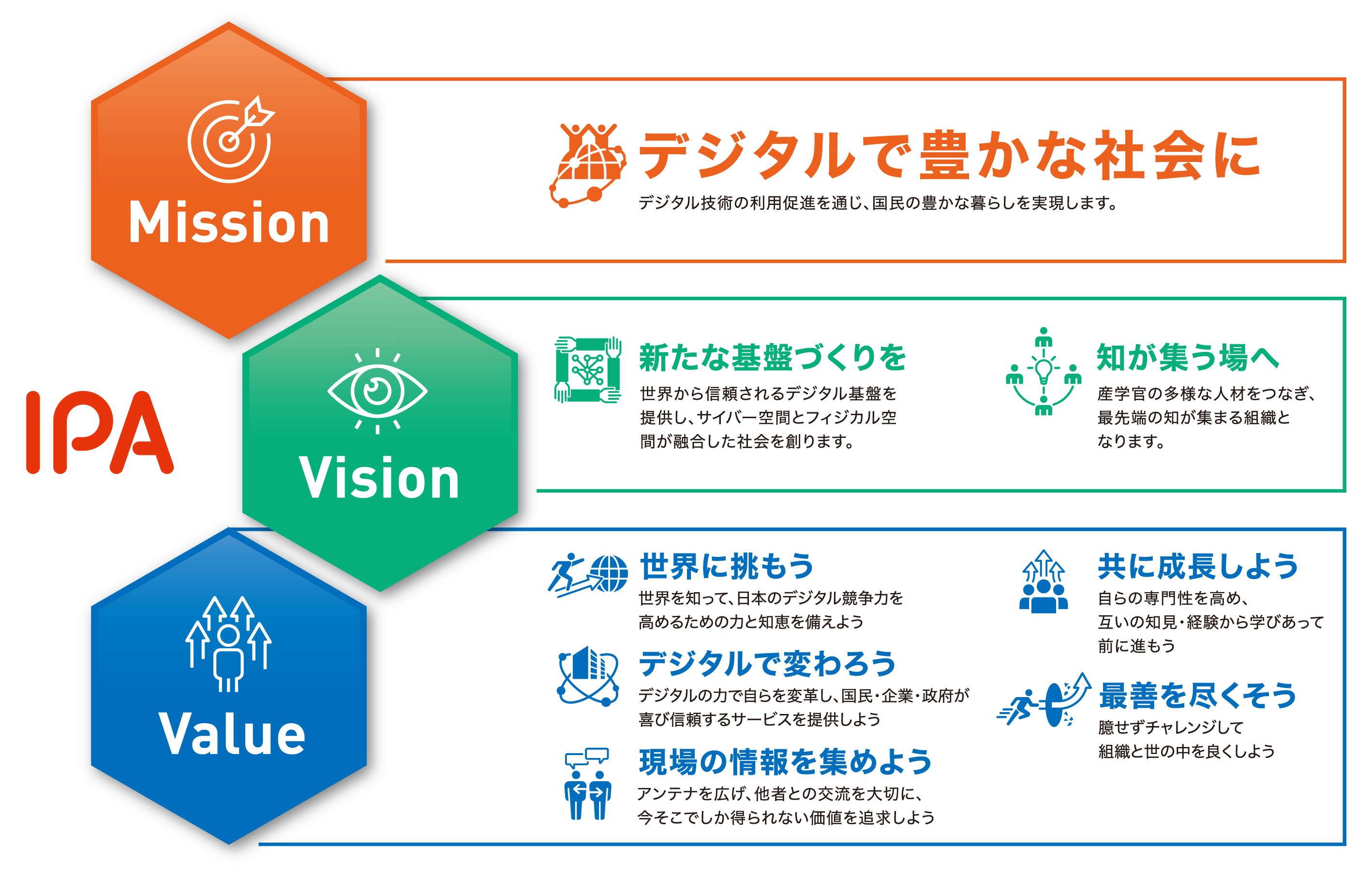 IPAのミッション・ビジョン・バリュー示す図表