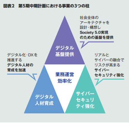 図表2　第5期中期計画における事業の3つの柱