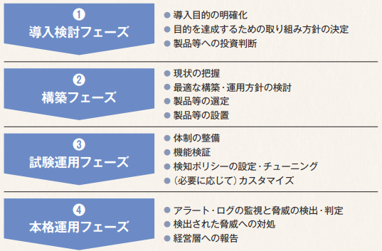  侵入検知製品等を使う際の導入検討から本格運用までイメージ