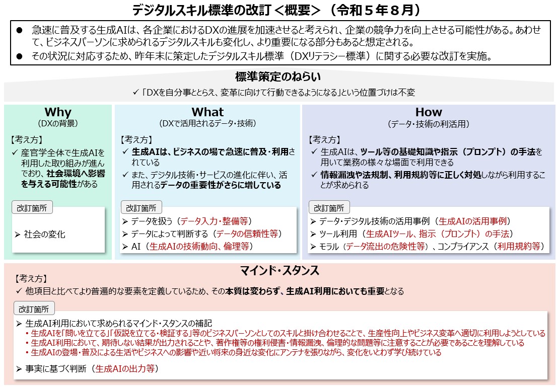 DXリテラシー標準の改訂概要