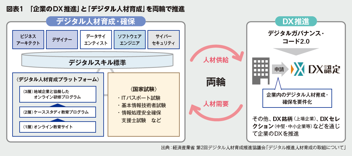 図表1「企業のDX推進」と「デジタル人材育成」を両輪で推進