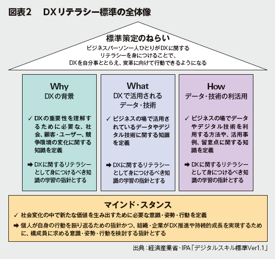 図表2 DXリテラシー標準の全体像