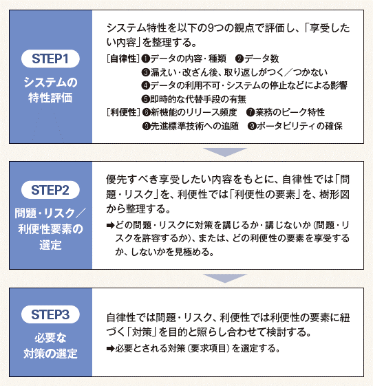 要求項目の策定ステップイメージ