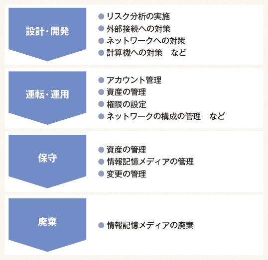 生産システムのライフサイクルにおける 対策の実施例イメージ