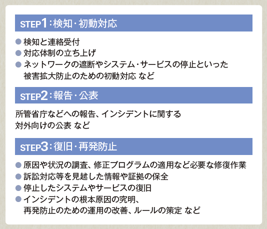 インシデント対応の基本ステップイメージ