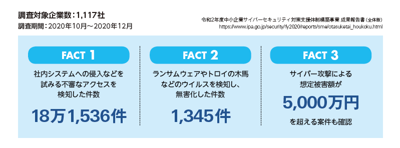 中小企業への不審なアクセス示す図表