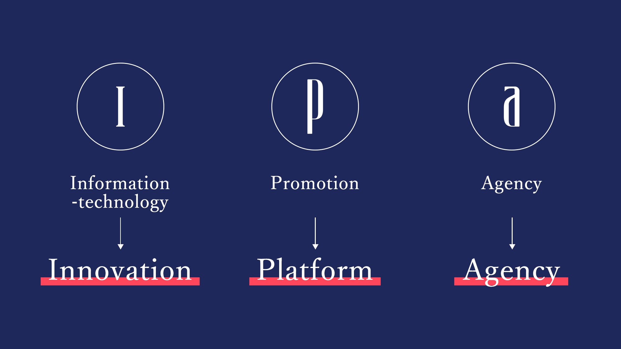 I、Information-technologyはInnovation、p、PromotionはPlatformに変わりました。a、AgencyはAgencyのままです。