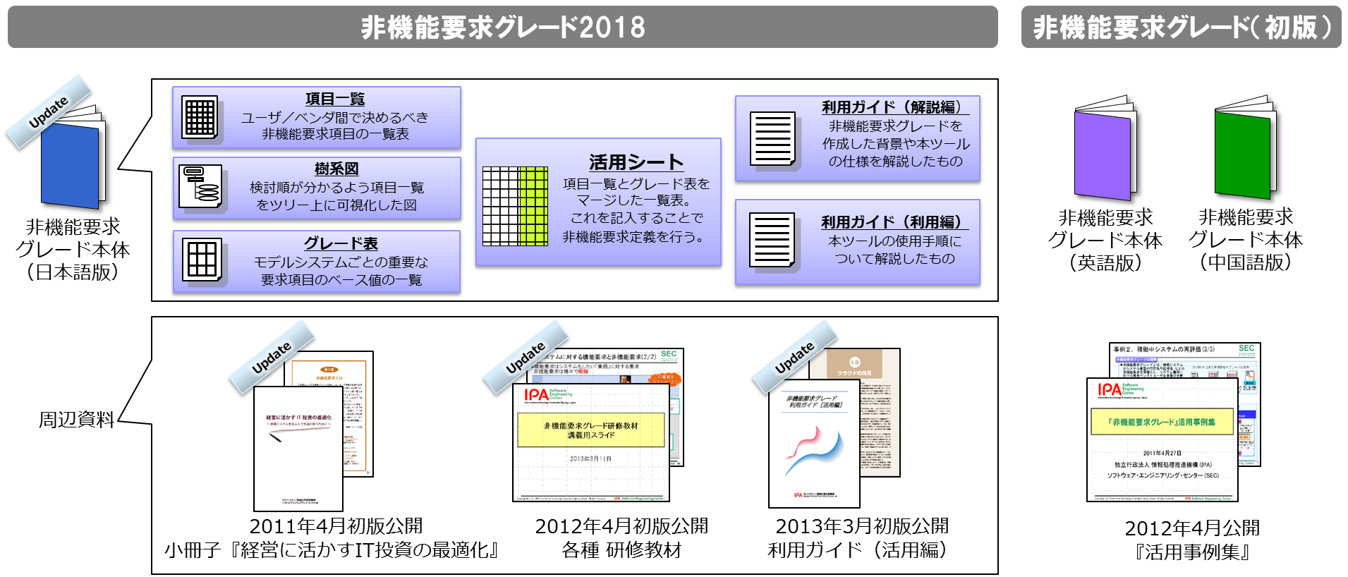 非機能要求グレード