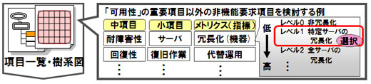 3.重要項目以外のレベル決定