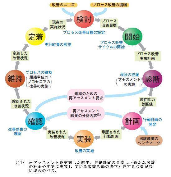 プロセス改善8 ステップ（15504-4での改善サイクル）