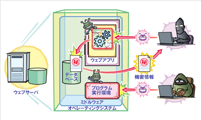 第5位　止まらない！ウェブサイトを狙った攻撃