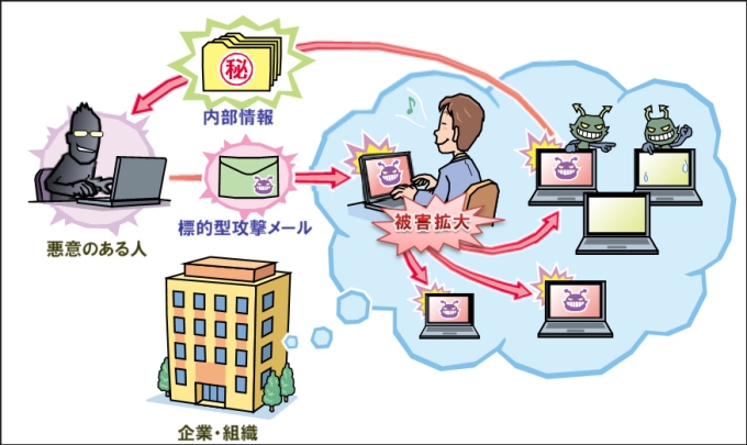 第1位　機密情報が盗まれる！？新しいタイプの攻撃