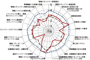 レーダーチャート