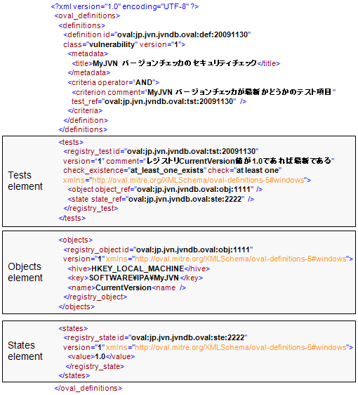 Figure 1.  Example of OVAL Definition written in OVAL Language